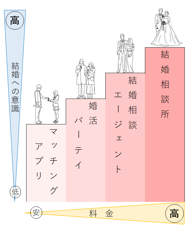 婚活のステップアップ概要図