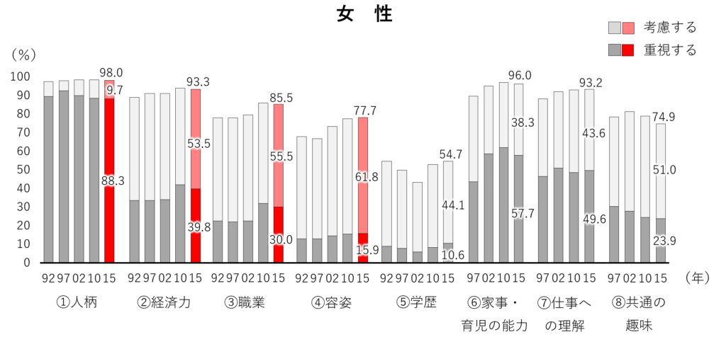 結婚相手に求める項目別グラフ（女性）