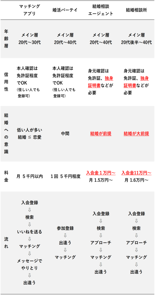 婚活方法のまとめ表