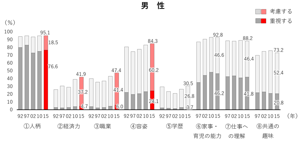 結婚相手に求める項目別グラフ（男性）
