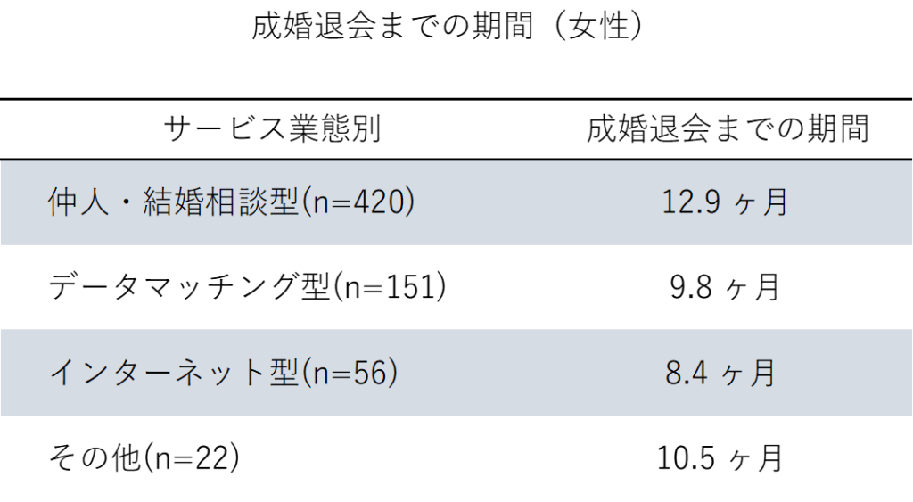 成婚までの期間（女性）