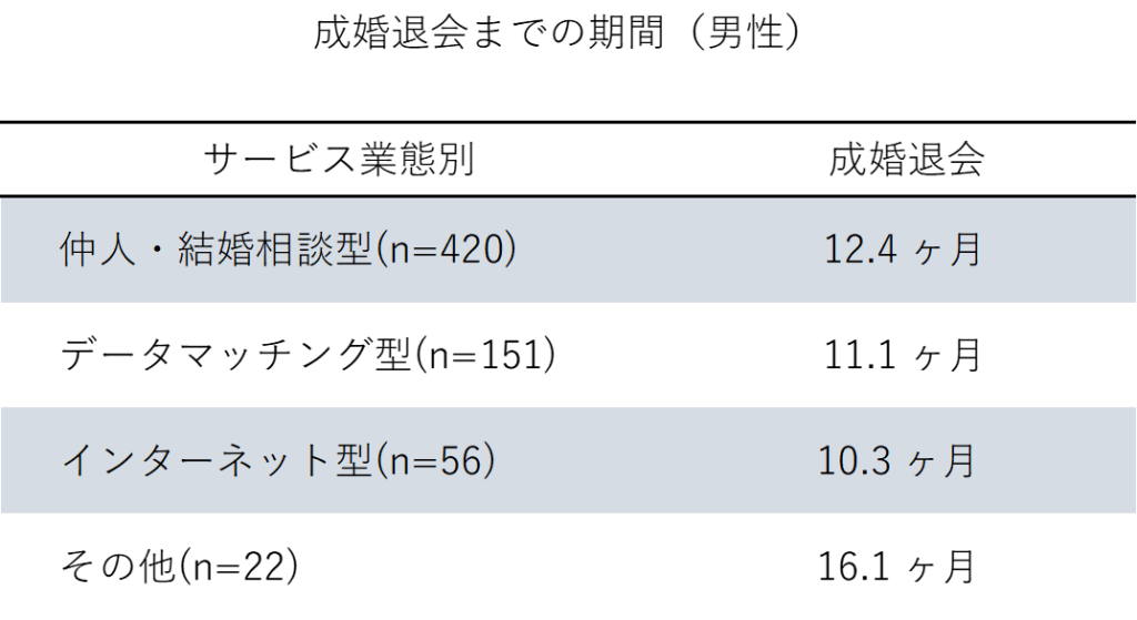 成婚までの期間（男性）